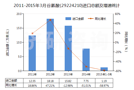 2011-2015年3月谷氨酸(29224210)進口總額及增速統(tǒng)計